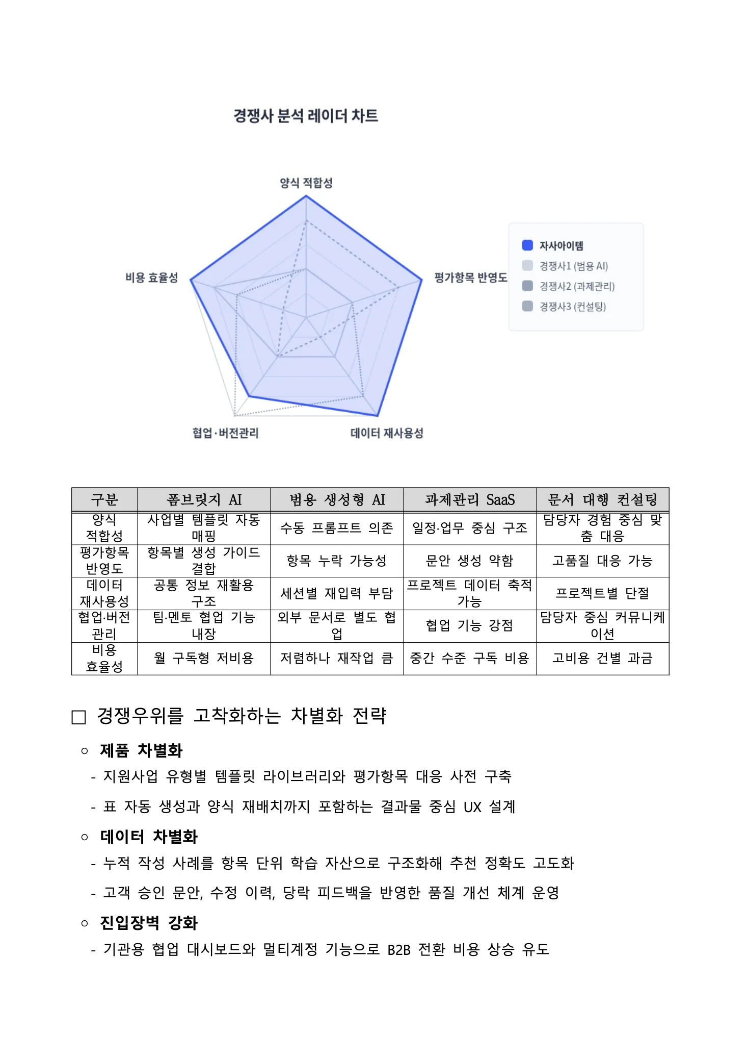 독스헌트로 생성한 예비창업패키지 사업계획서 6페이지