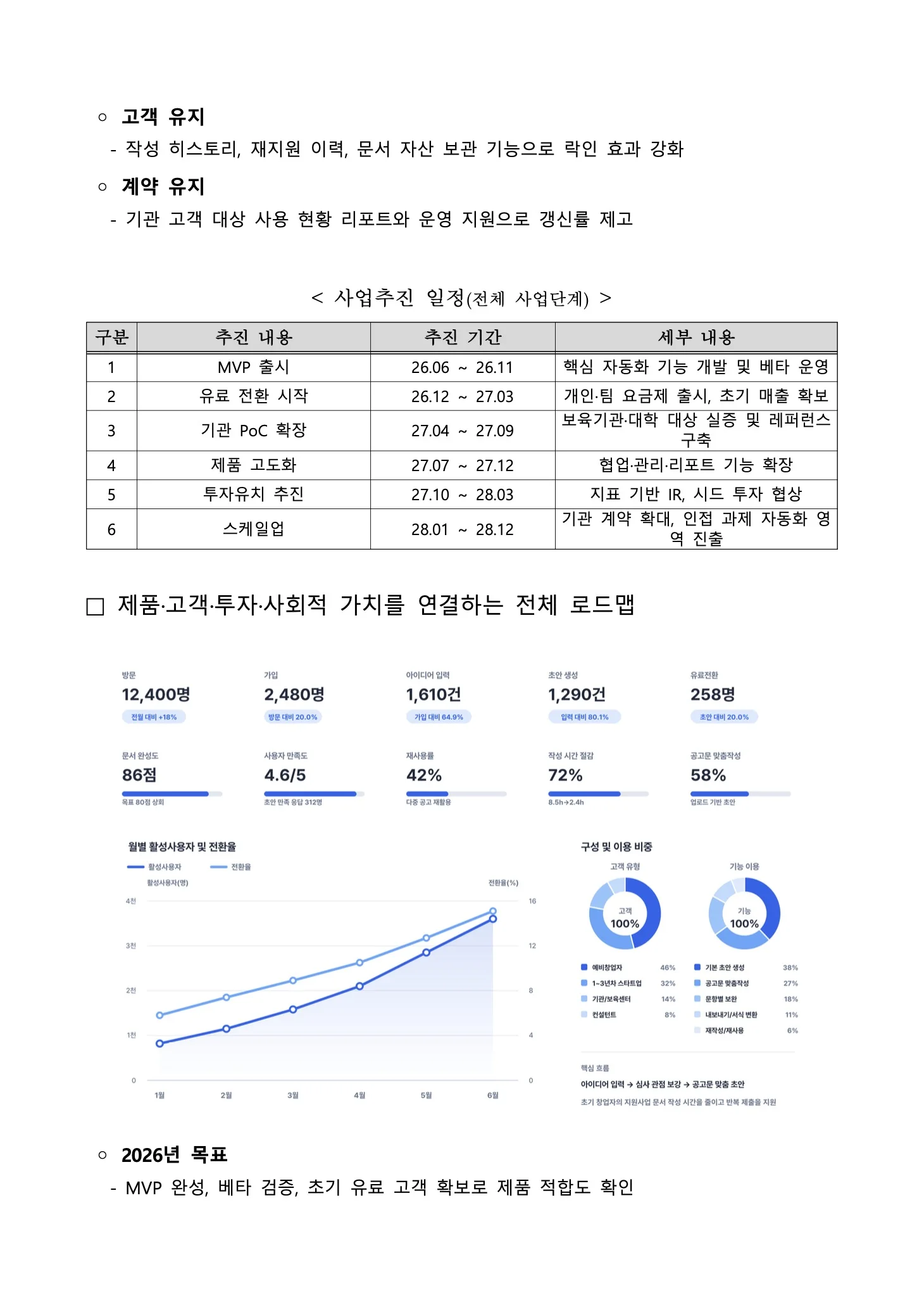 독스헌트로 생성한 예비창업패키지 사업계획서 12페이지